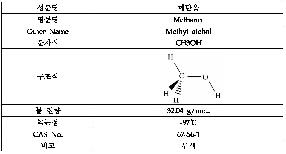 메탄올 물리·화학적 성질