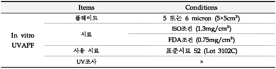 플레이트 종류 및 시료량에 따른 UVAPF값 측정 조건