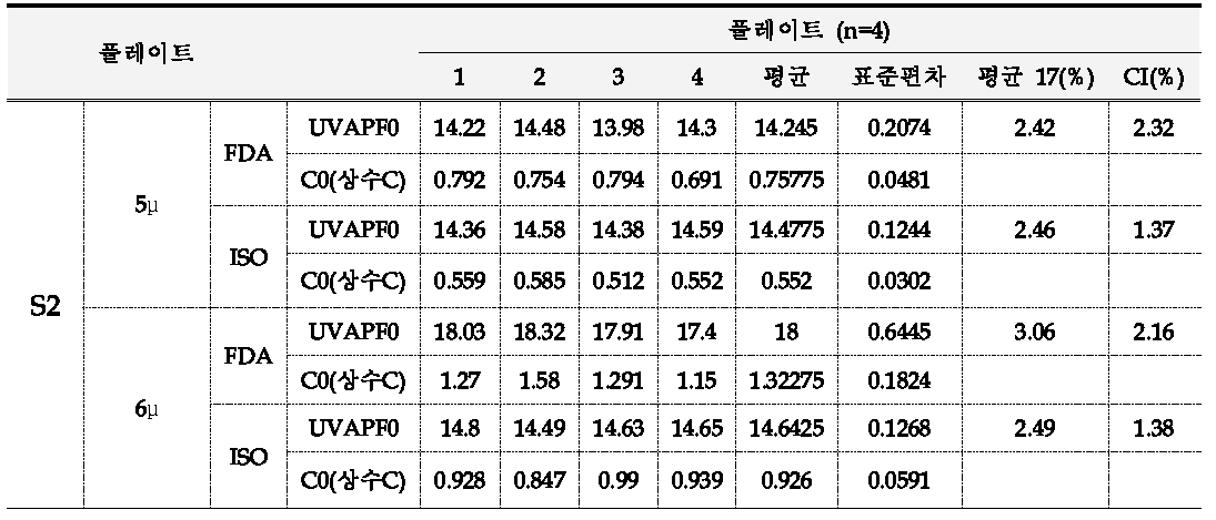 플레이트 종류 및 시료량에 따른 UVAPF측정 결과