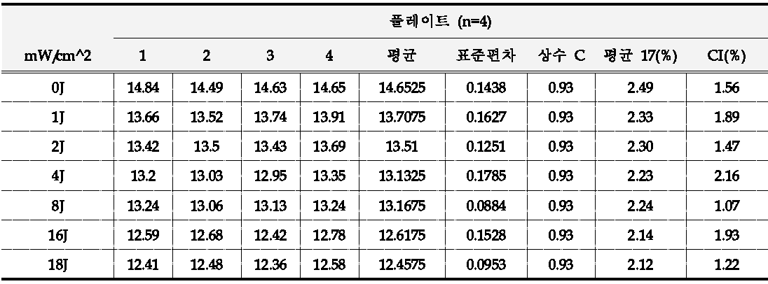 UV 조사량에 따른 UVAPF측정 결과