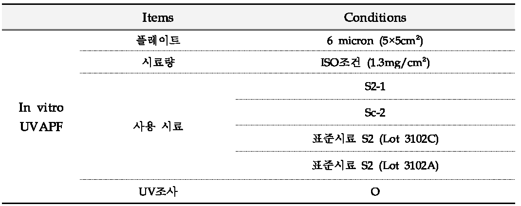 시료의 종류에 따른 UVAPF값의 변화 측정 조건