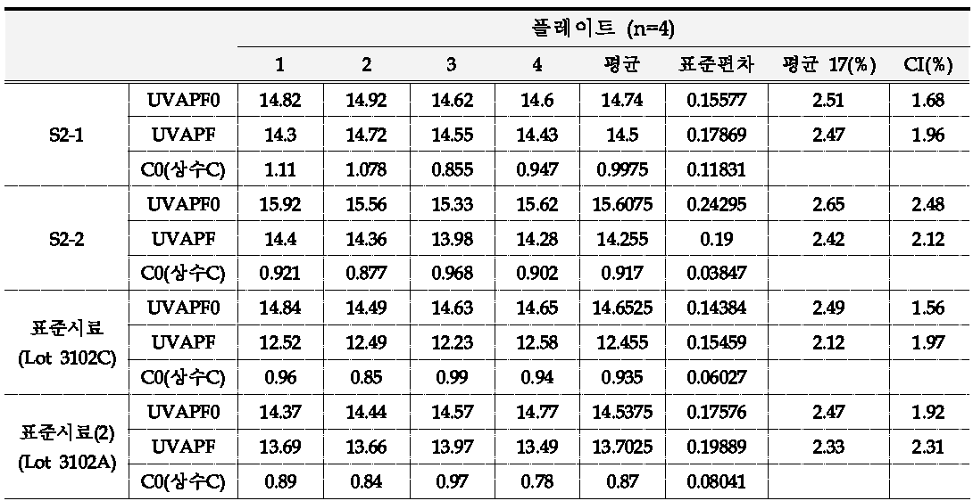 시료의 종류에 따른 UVAPF값의 변화 측정 결과