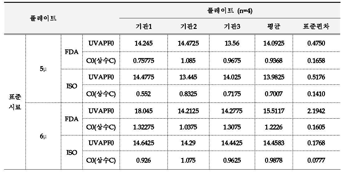 플레이트 종류 및 시료량에 따른 UVAPF측정 결과 실험실간 교차검증