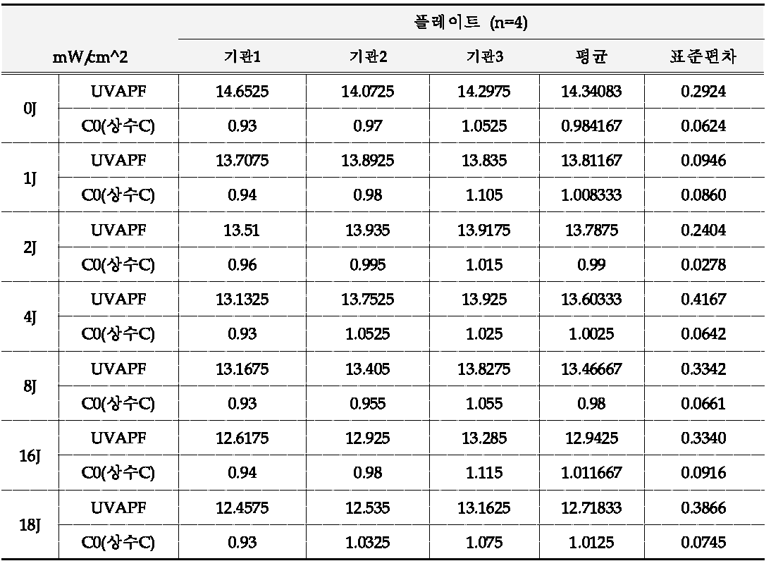 UV 조사량에 따른 UVAPF측정 결과 실험실간 교차검증