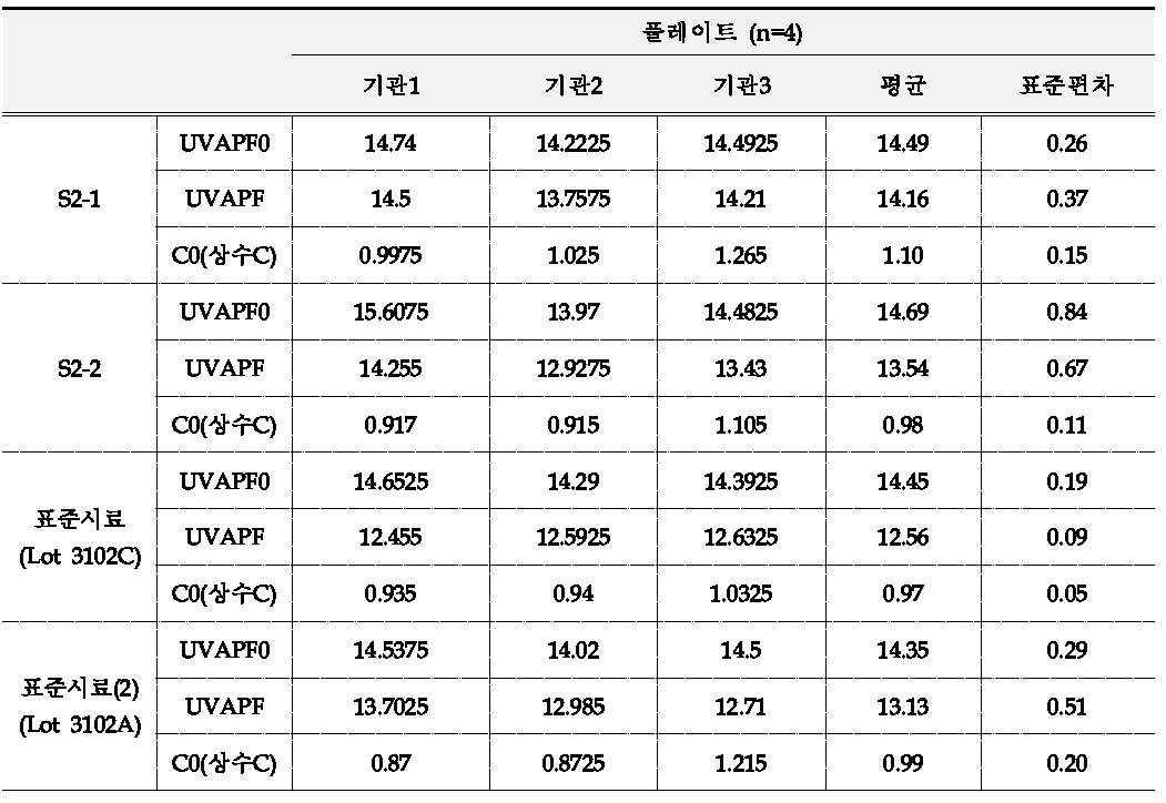 시료의 종류에 따른 UVAPF값의 변화 측정 결과 실험실간 교차검증