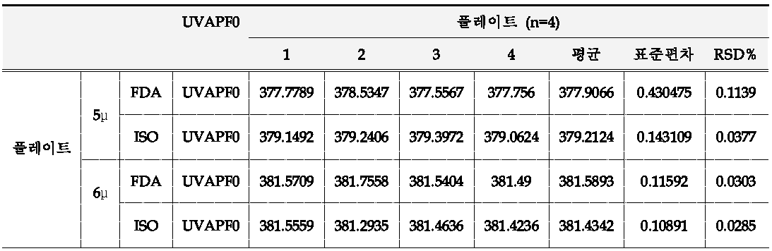 플레이트 종류 및 시료량에 따른 UVAPF값 측정