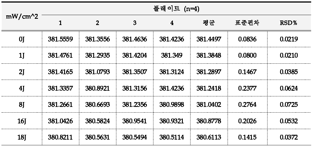 UV 조사량에 따른 UVAPF값