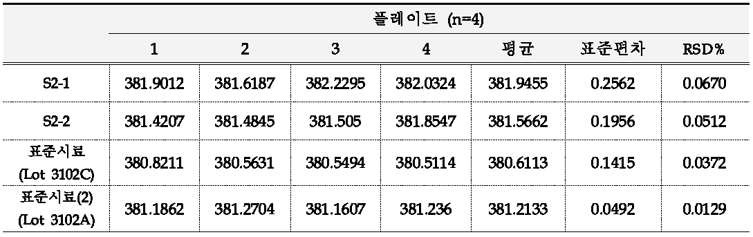 시료의 종류에 따른 UVAPF값의 변화 측정