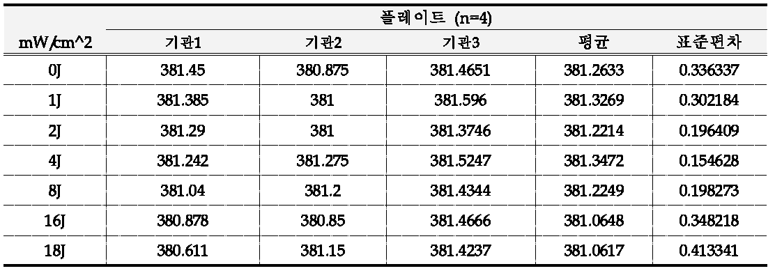 플레이트 종류 및 시료량에 따른 UVAPF측정 결과 실험실간 교차검증