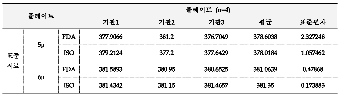 UV 조사량에 따른 UVAPF측정 결과 실험실간 교차검증