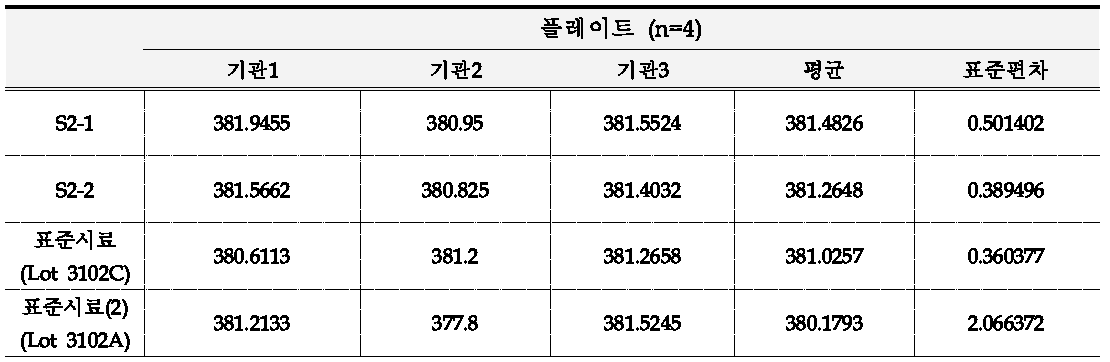 시료의 종류에 따른 UVAPF값의 변화 측정 결과 실험실간 교차검증