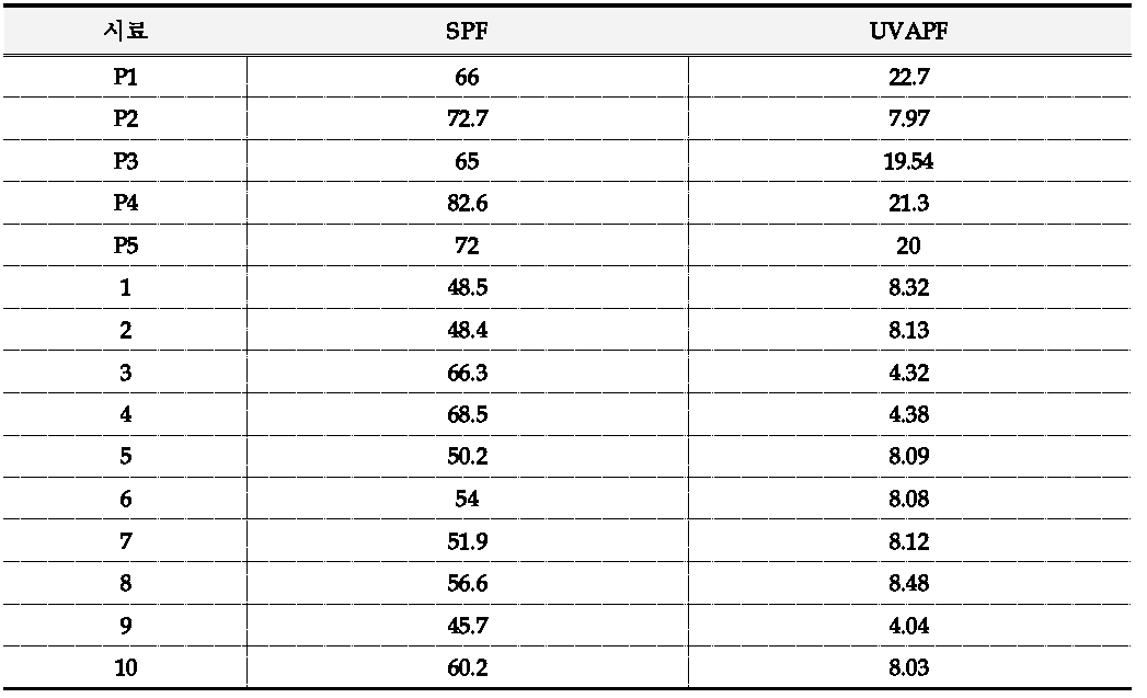 인체적용시험 수행 자외선 차단시료 15종의 in vivo SPF, UVAPF값