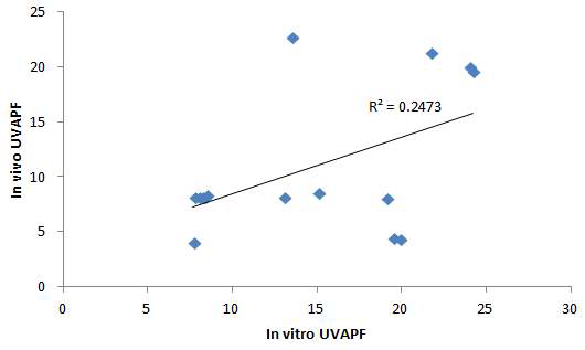 인체적용시험 수행 자외선 차단시료 15종의 in vitro/in vivo UVAPF 상관성