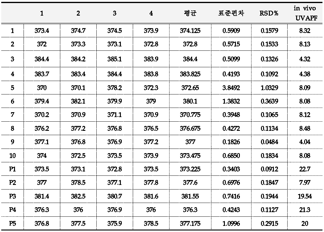 인체적용시험 수행 자외선 차단시료 15종의 in vitro UVAPF (FDA)