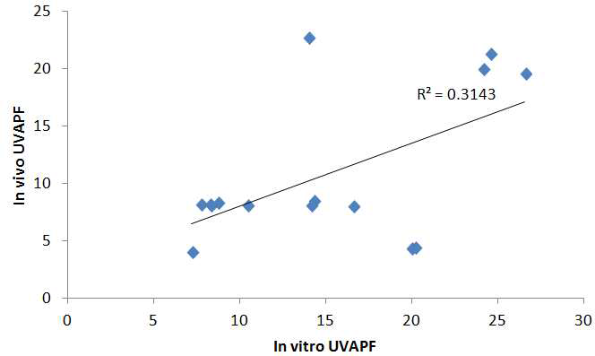 인체적용시험 수행 자외선 차단시료 15종의 in vitro/in vivo UVAPF 상관성 실험실간 교차검증