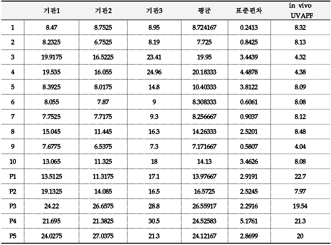 인체적용시험 수행 자외선 차단시료 15종의 in vitro 실험실간 교차검증 (ISO)