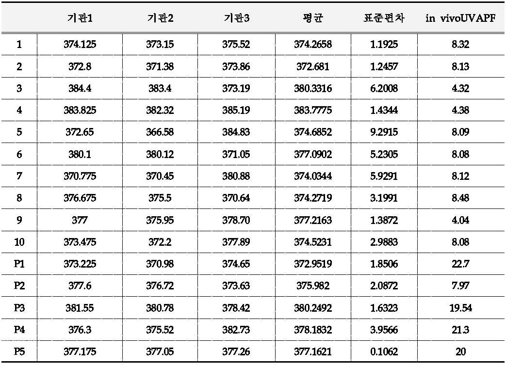 인체적용시험 수행 자외선 차단시료 15종의 in vitro 실험실간 교차검증 (FDA)