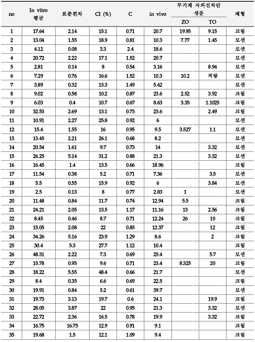 유통 화장품의 In vitro UVAPF (ISO)