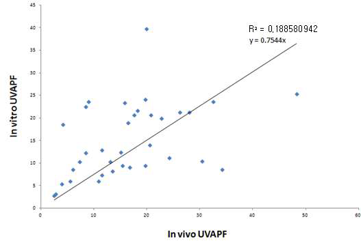 유통 화장품의 In vitro/in vivo UVAPF 상관성 (ISO)