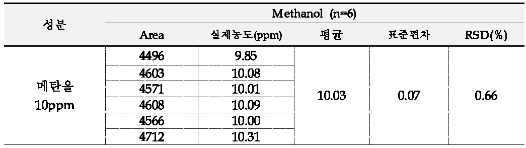 메탄올 시스템적합성 결과