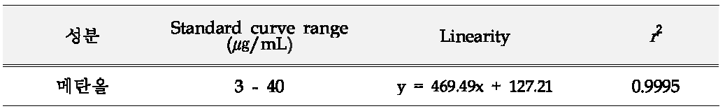 메탄올의 직선성 범위, linearity 및 r2