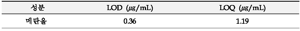 메탄올의 검출한계(LOD) 및 정량한계(LOQ)