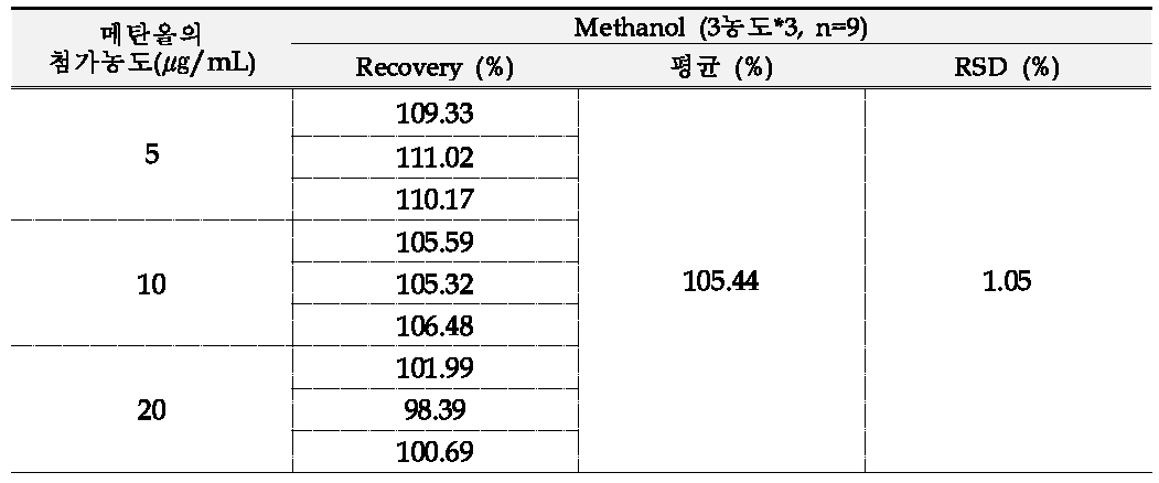 물휴지액에서의 메탄올 정확성