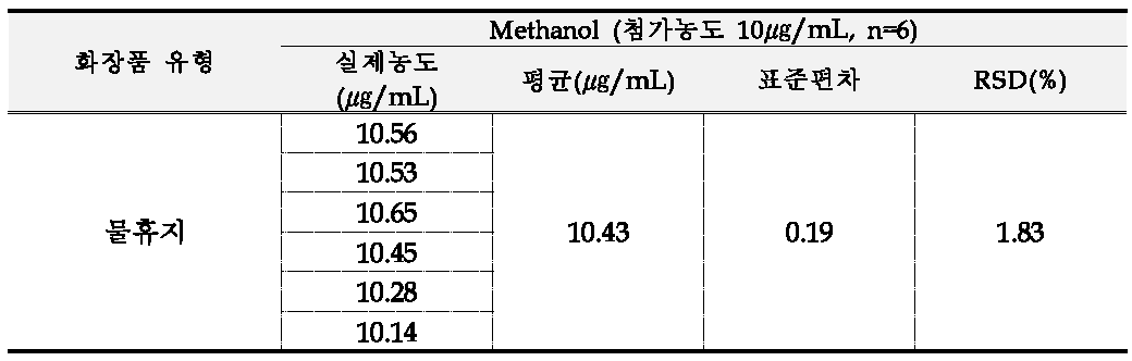 물휴지액에서의 메탄올 정밀성