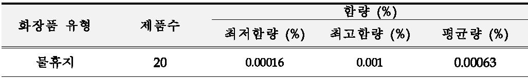 유통화장품 중 메탄올 검출량