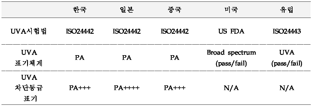 국외 자외선A차단등급 분류 및 표기 현황