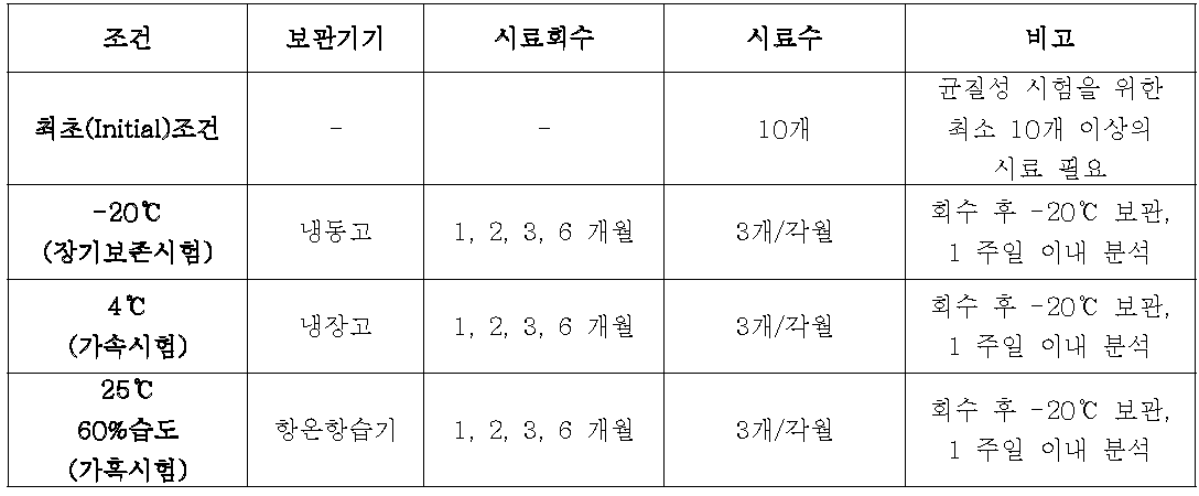 안정성 시험 진행 세부 사항