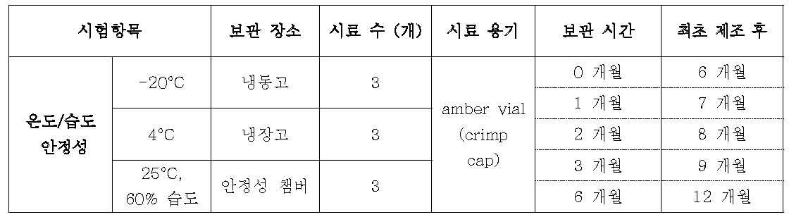 TB-RM의 안정성 시험 조건