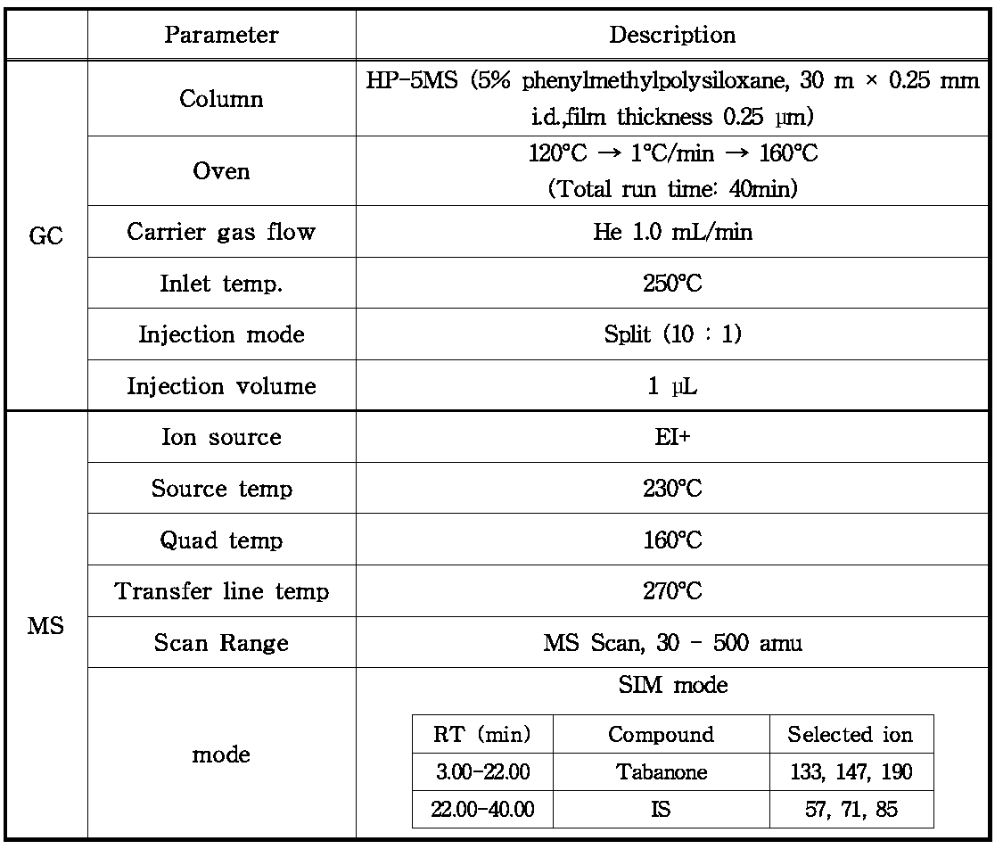 GC-MS 분석 조건
