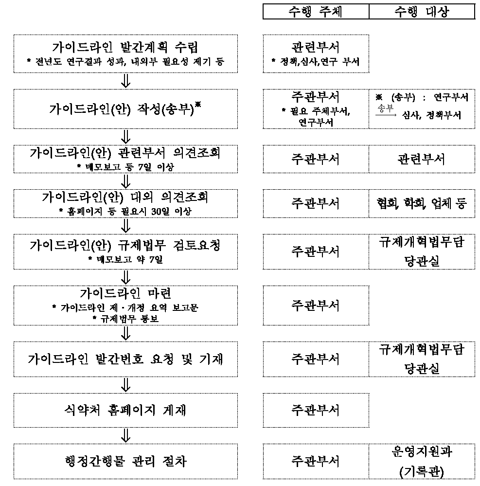 가이드라인 작성․발간 절차 흐름도