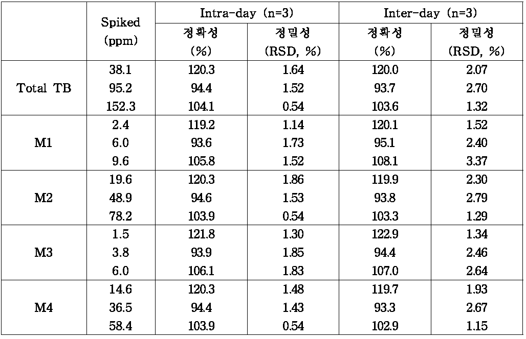 정확성(회수율) 및 정밀성(RSD: 상대표준편차)