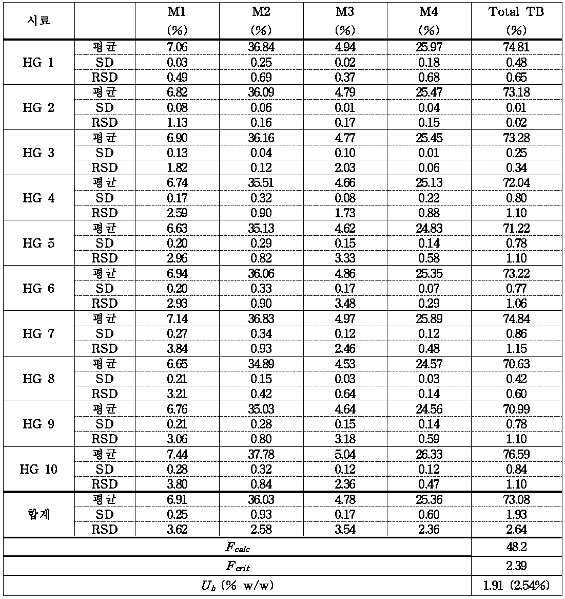 TB-RM의 함량 분석 및 동질성 시험결과(SD: 표준편차, RSD: 상대표준편차)