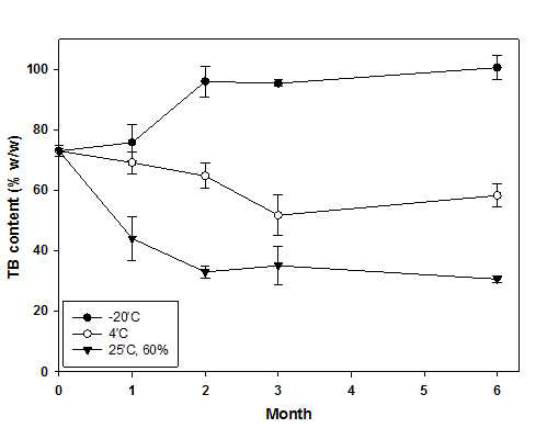 TB-RM의 온도/습도 안정성(시료 중 전체 타바논 함량의 안정성 경시변화)