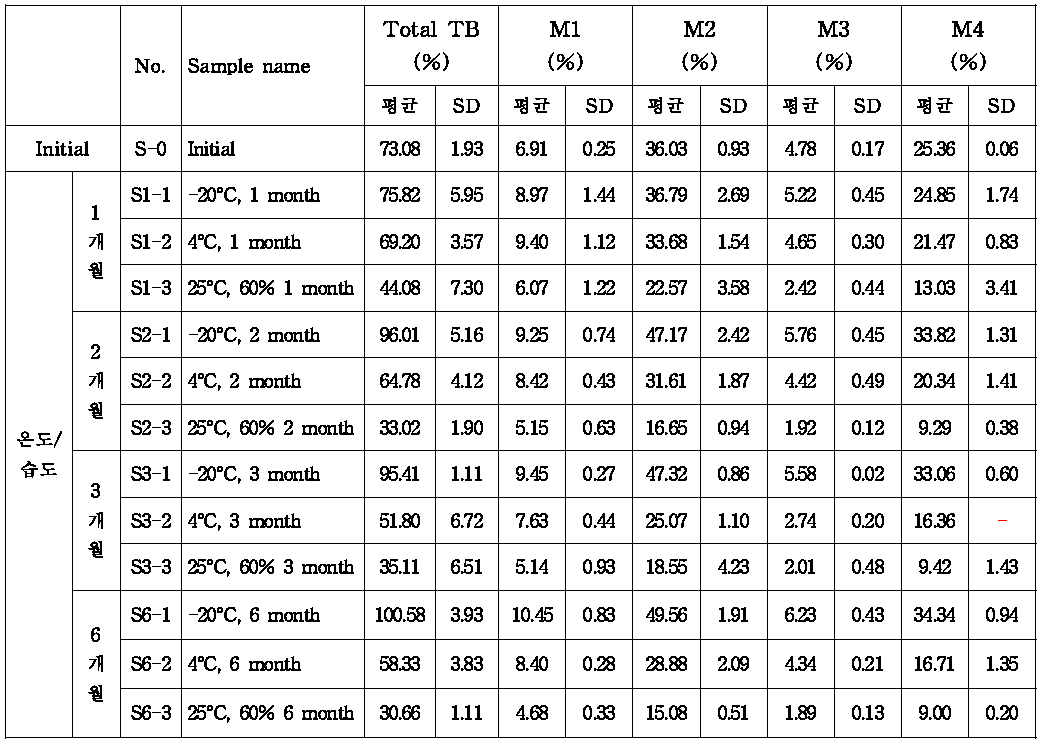 TB-RM 안정성 시험결과 요약(SD: 표준편차)