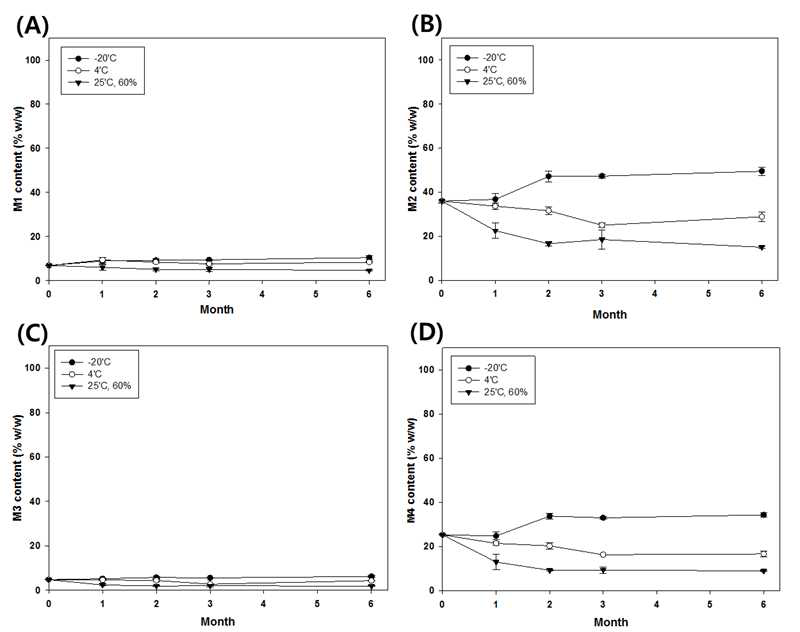 TB-RM 각각의 이성질체에 대한 온도/습도 안정성 시험 결과를 도식화한 그래프 (A:M1 함량 경시변화, B: M2 함량 경시변화, C: M3 함량 경시변화, D: M4 함량 경시변화)