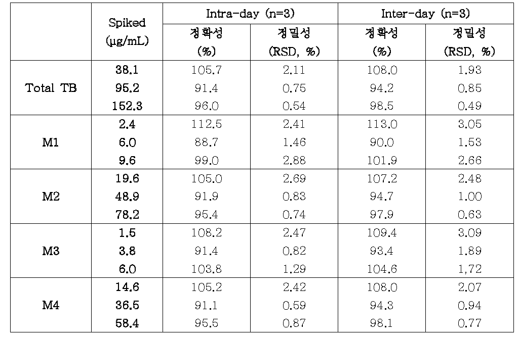 정확성(회수율) 및 정밀성(RSD: 상대표준편차)