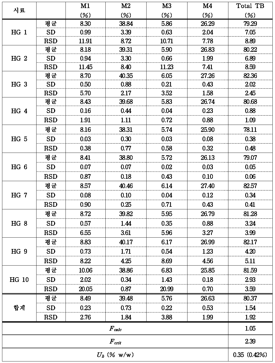 TB-RM의 함량 분석 및 동질성 시험결과(SD: 표준편차, RSD: 상대표준편차)