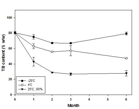 TB-RM의 온도/습도 안정성(시료 중 전체 타바논 함량의 안정성 경시변화)