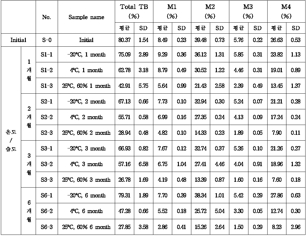 TB-RM 안정성 시험 요약(SD: 표준편차)