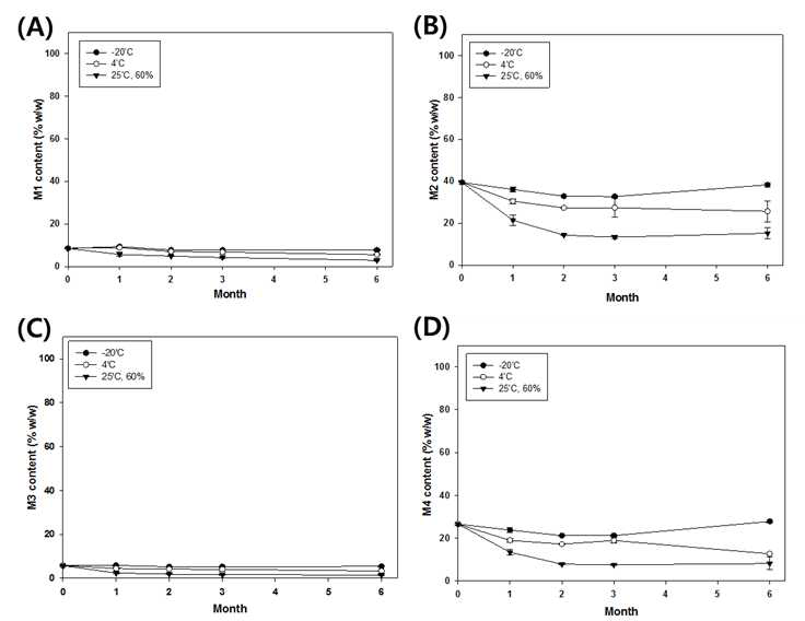 TB-RM 각각의 이성질체에 대한 온도/습도 안정성 시험 결과를 도식화한 그래프 (A:M1 함량 경시변화, B: M2 함량 경시변화, C: M3 함량 경시변화, D: M4 함량 경시변화)