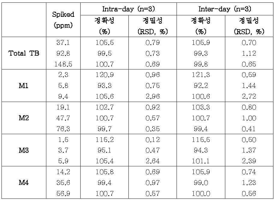 정확성(회수율) 및 정밀성(RSD: 상대표준편차)