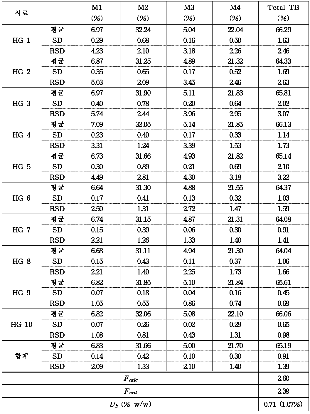 TB-RM의 함량 분석 및 동질성 시험결과 (SD: 표준편차, RSD: 상대표준편차)