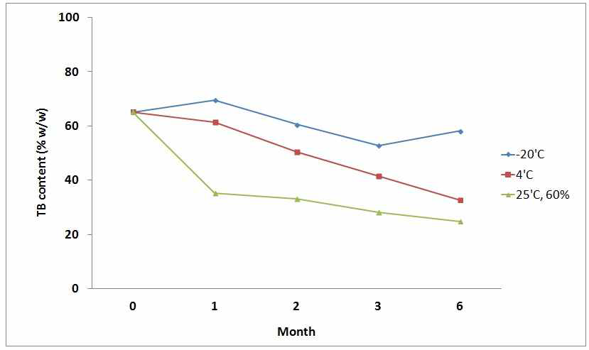 TB-RM의 온도/습도 안정성(시료 중 전체 타바논 함량의 안정성 경시변화).