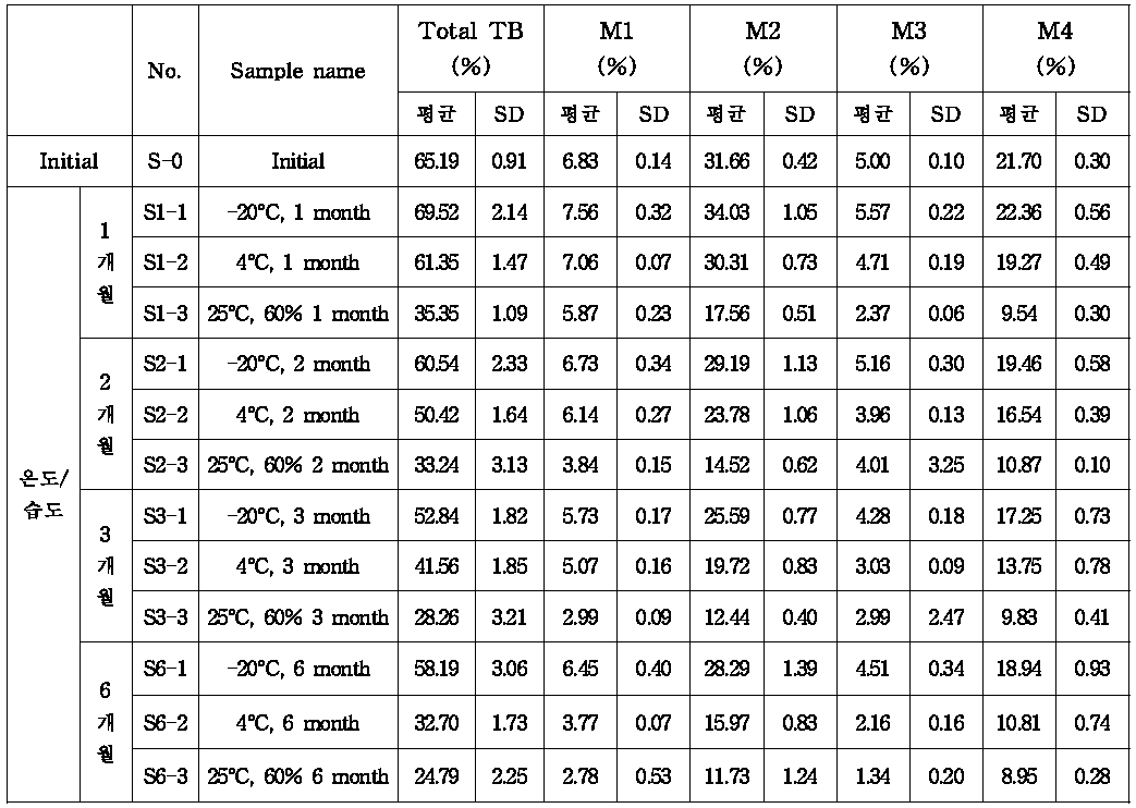 TB-RM 안정성 시험의 요약 (SD: 표준편차)