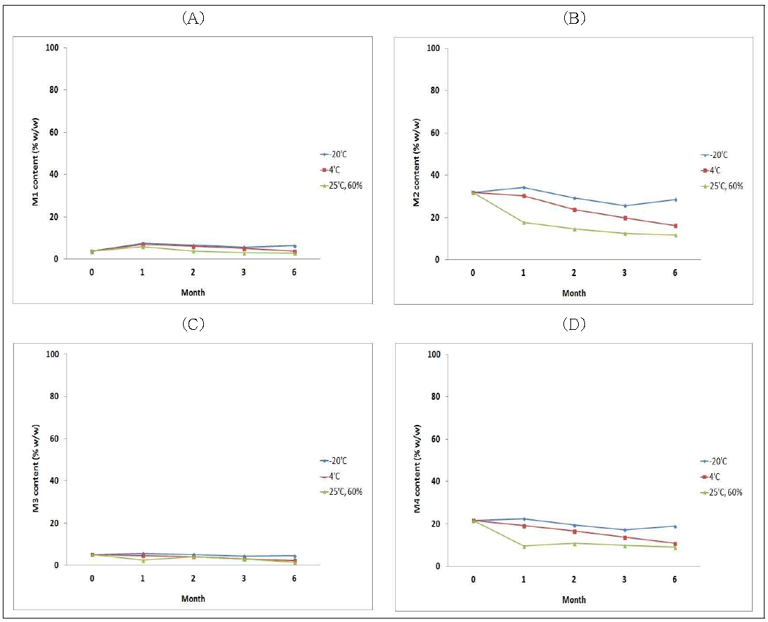 TB-RM 각각의 이성질체에 대한 온도/습도 안정성 시험 결과를 도식화한 그래프 (A:M1 함량 경시변화, B: M2 함량 경시변화, C: M3 함량 경시변화, D: M4 함량 경시변화)