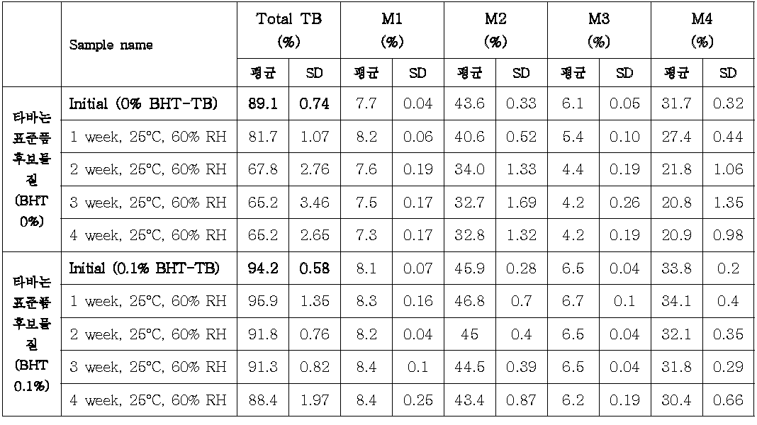 BHT-TB 안정성 시험의 요약(SD: 표준편차)